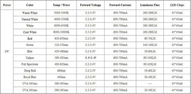 LED de potencia 3w diferentes colores | Pastilla Chip LED | Sin disipador